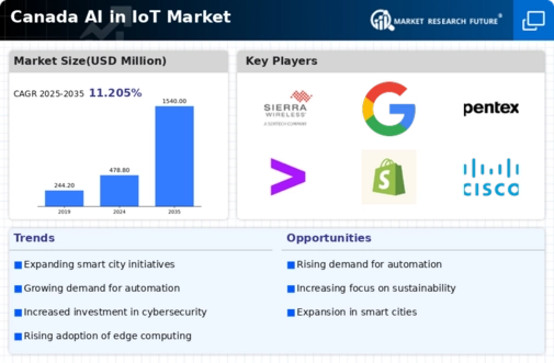 Canada Ai In Iot Market Infographic
