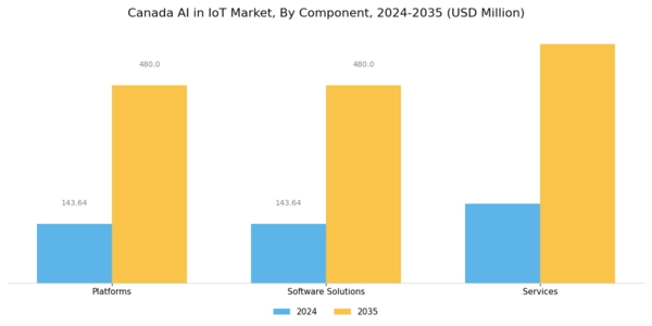 Canada Ai In Iot Market Segment Image 0
