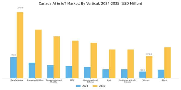 Canada Ai In Iot Market Segment Image 2