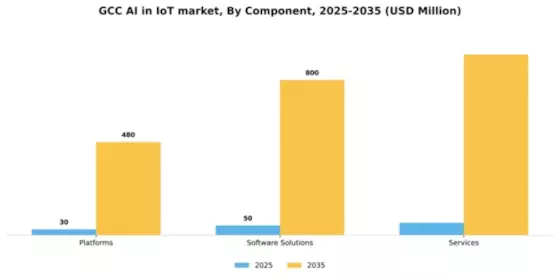 GCC Ai In Iot Market Segment Image 0
