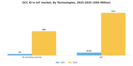 GCC Ai In Iot Market Segment Image 1