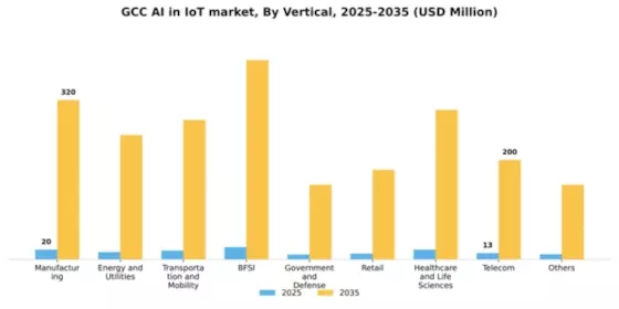 GCC Ai In Iot Market Segment Image 2
