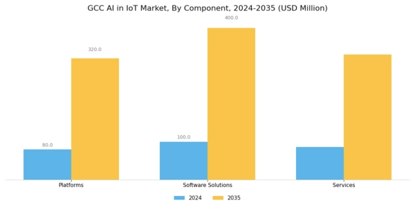 GCC Ai In Iot Market Segment Image 0
