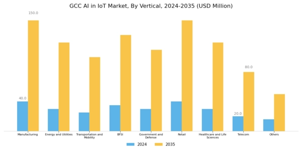 GCC Ai In Iot Market Segment Image 2