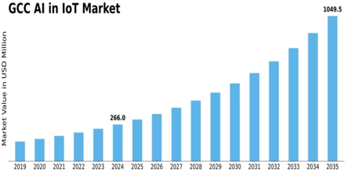 GCC Ai In Iot Market Size