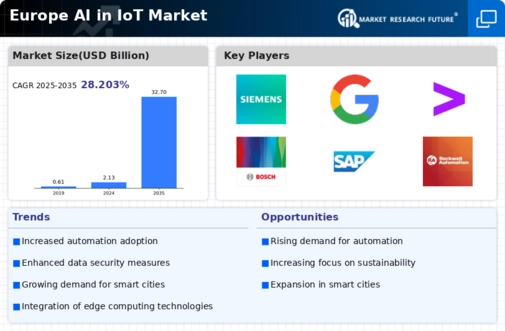 Europe Ai In Iot Market Infographic