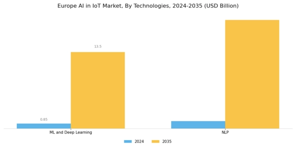 Europe Ai In Iot Market Segment Image 1