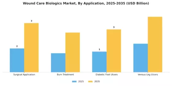 Wound Care Biologics Market Segment Image 0