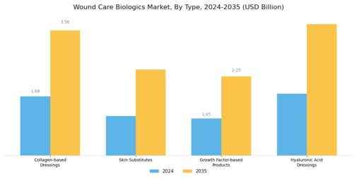 Wound Care Biologics Market Segment Image 0