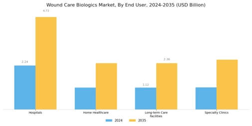 Wound Care Biologics Market Segment Image 2