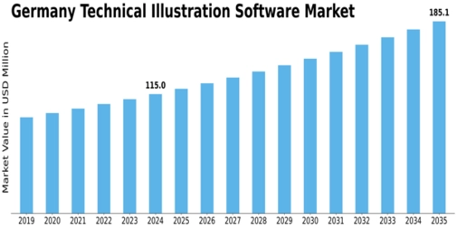 Germany Technical Illustration Software Market Size