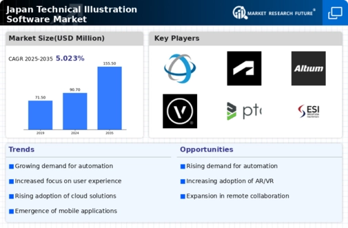 Japan Technical Illustration Software Market Infographic