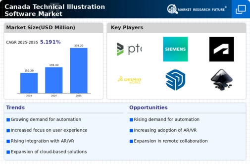 Canada Technical Illustration Software Market Infographic