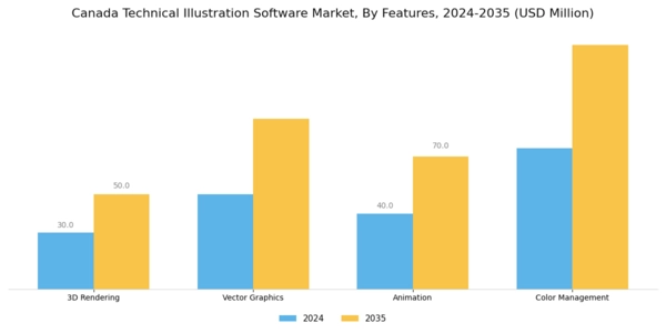 Canada Technical Illustration Software Market Segment Image 3