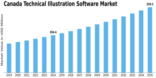 Canada Technical Illustration Software Market Size