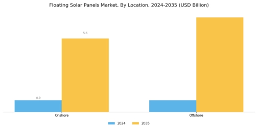 Floating Solar Panels Market Segment Image 1