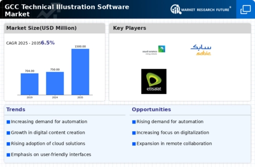 GCC Technical Illustration Software Market Infographic