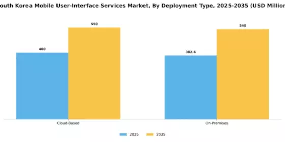 South Korea Mobile User Interface Services Market Segment Image 0