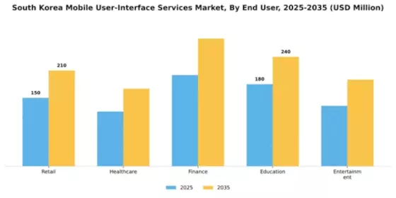 South Korea Mobile User Interface Services Market Segment Image 1