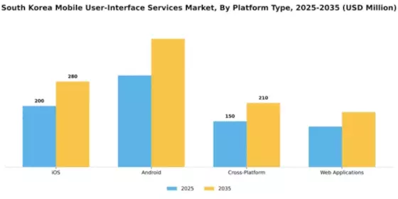South Korea Mobile User Interface Services Market Segment Image 2