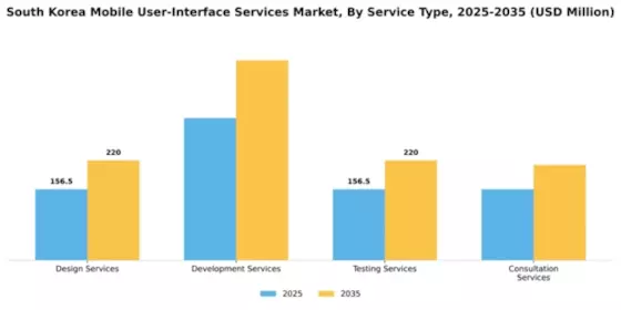 South Korea Mobile User Interface Services Market Segment Image 3