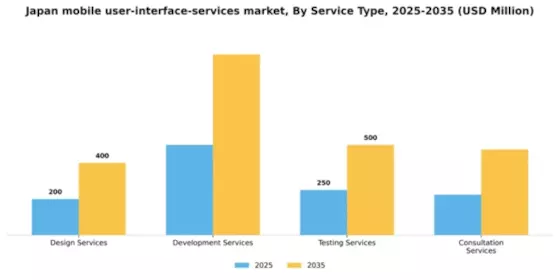 Japan Mobile User Interface Services Market Segment Image 3