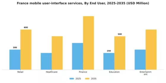 France Mobile User Interface Services Market Segment Image 1