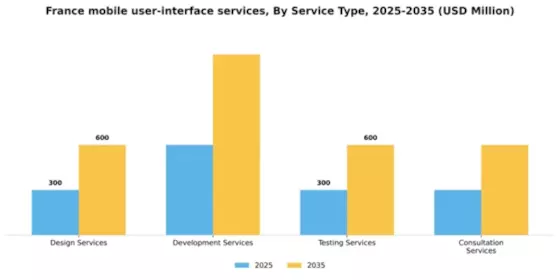 France Mobile User Interface Services Market Segment Image 3