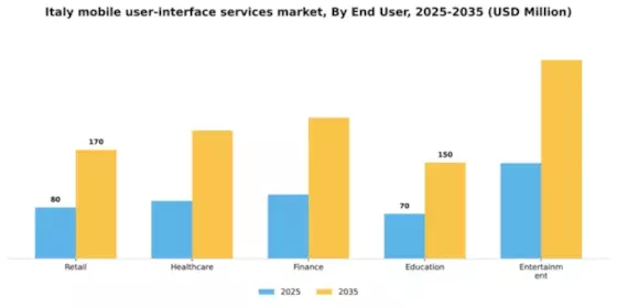 Italy Mobile User Interface Services Market Segment Image 1