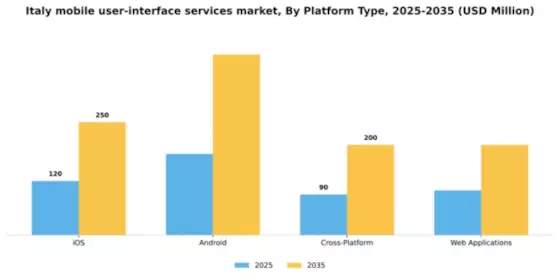 Italy Mobile User Interface Services Market Segment Image 2