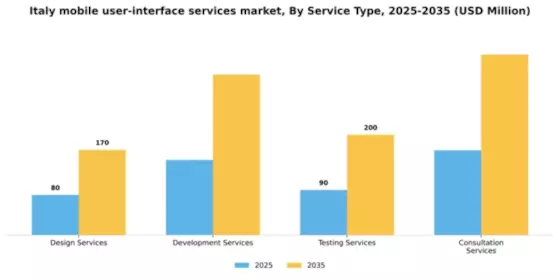 Italy Mobile User Interface Services Market Segment Image 3
