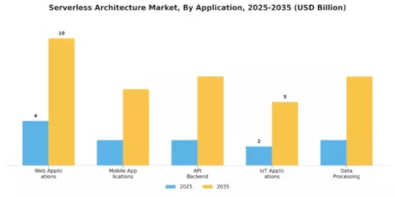 Serverless Architecture Market Segment Image 0
