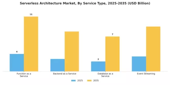 Serverless Architecture Market Segment Image 3