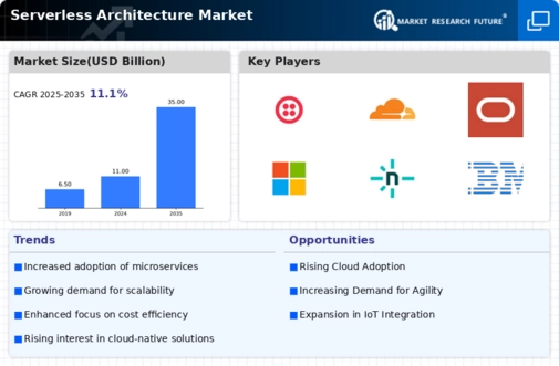 Serverless Architecture Market Infographic