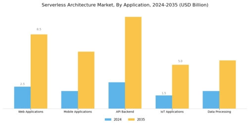 Serverless Architecture Market Segment Image 0