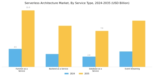 Serverless Architecture Market Segment Image 2
