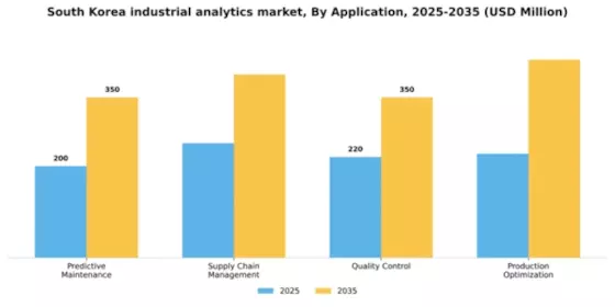 South Korea Industrial Analytics Market Segment Image 0