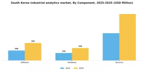 South Korea Industrial Analytics Market Segment Image 1
