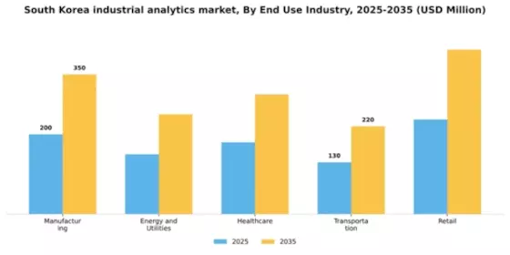 South Korea Industrial Analytics Market Segment Image 3