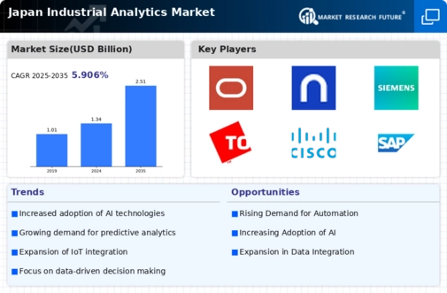 Japan Industrial Analytics Market Infographic