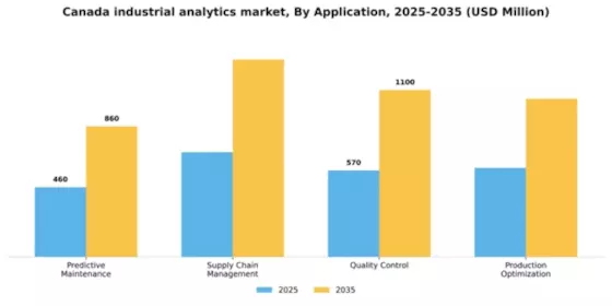 Canada Industrial Analytics Market Segment Image 0