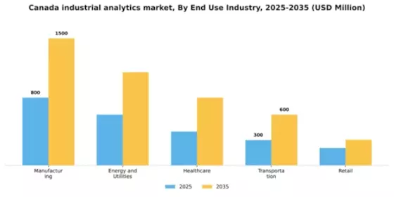 Canada Industrial Analytics Market Segment Image 3