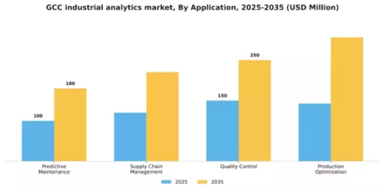 GCC Industrial Analytics Market Segment Image 0