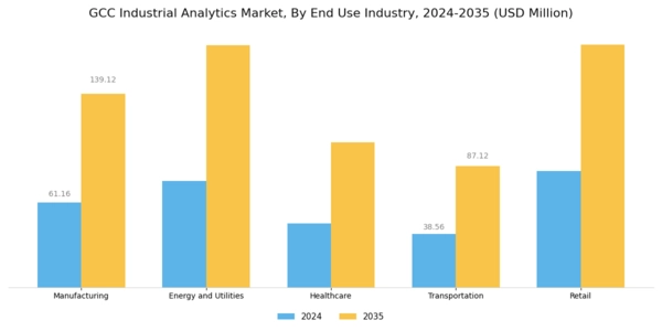 GCC Industrial Analytics Market Segment Image 3