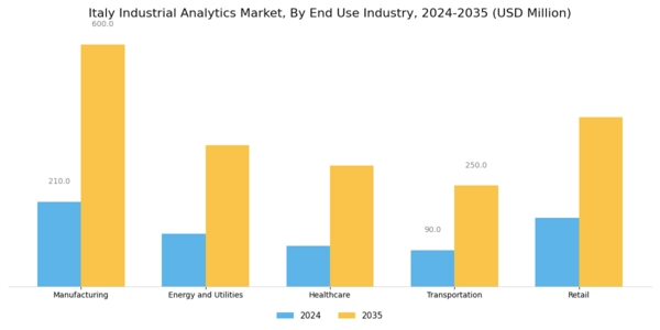 Italy Industrial Analytics Market Segment Image 3