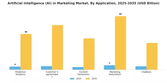 Artificial Intelligence Marketing Market Segment Image 0
