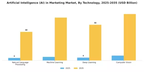 Artificial Intelligence Marketing Market Segment Image 1