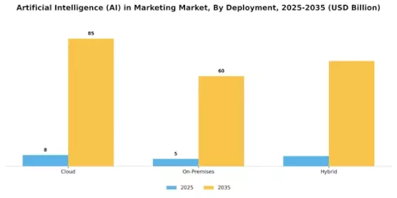 Artificial Intelligence Marketing Market Segment Image 2