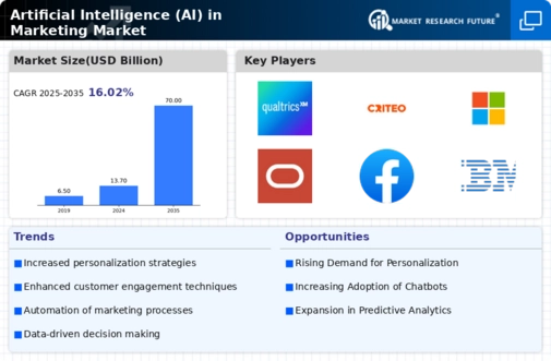 Artificial Intelligence Marketing Market Infographic