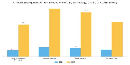 Artificial Intelligence Marketing Market Segment Image 1